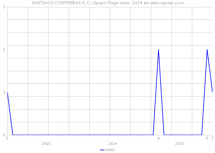 SANTIAGO CONTRERAS S. C. (Spain) Page visits 2024 