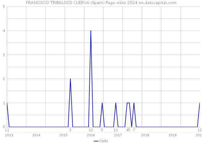 FRANCISCO TRIBALDOS CUERVA (Spain) Page visits 2024 