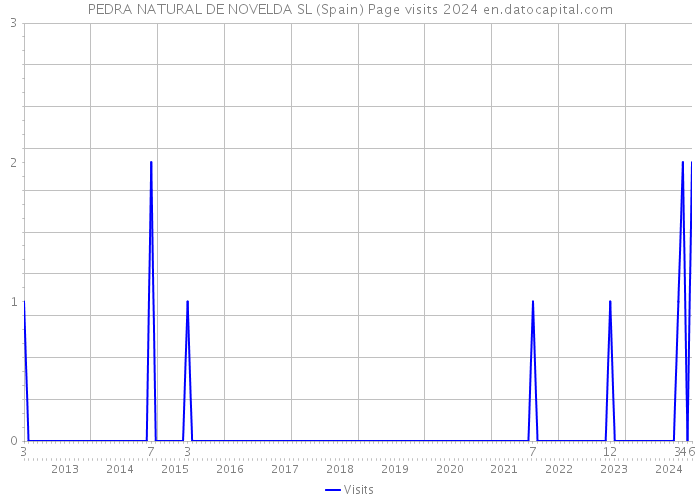 PEDRA NATURAL DE NOVELDA SL (Spain) Page visits 2024 