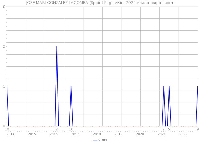 JOSE MARI GONZALEZ LACOMBA (Spain) Page visits 2024 