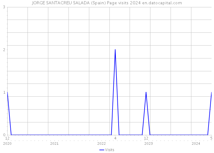 JORGE SANTACREU SALADA (Spain) Page visits 2024 