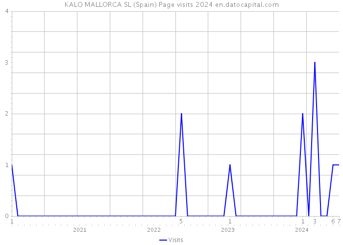 KALO MALLORCA SL (Spain) Page visits 2024 