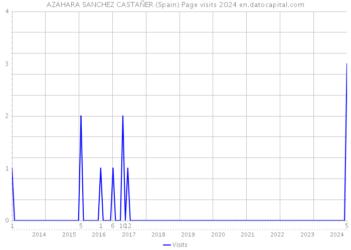 AZAHARA SANCHEZ CASTAÑER (Spain) Page visits 2024 