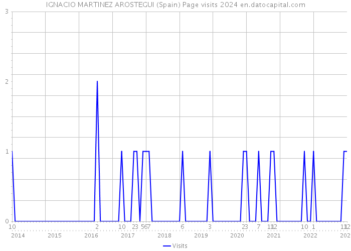 IGNACIO MARTINEZ AROSTEGUI (Spain) Page visits 2024 