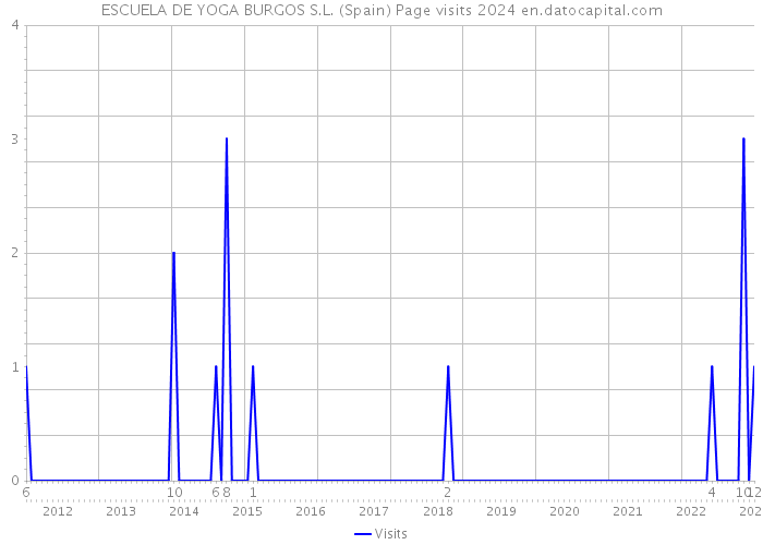 ESCUELA DE YOGA BURGOS S.L. (Spain) Page visits 2024 