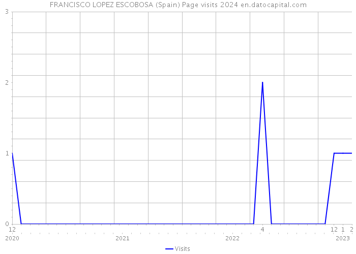 FRANCISCO LOPEZ ESCOBOSA (Spain) Page visits 2024 