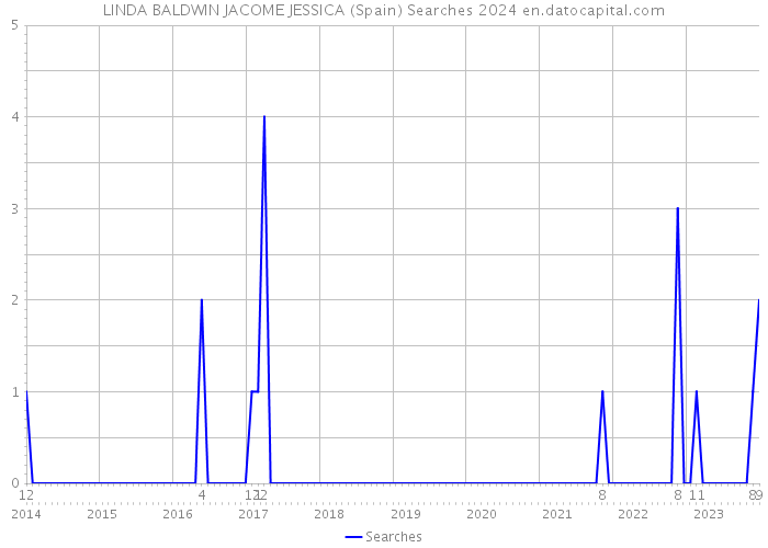 LINDA BALDWIN JACOME JESSICA (Spain) Searches 2024 