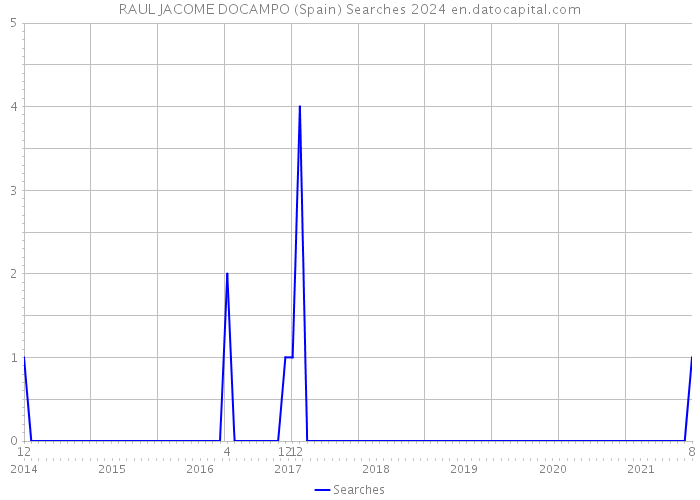 RAUL JACOME DOCAMPO (Spain) Searches 2024 