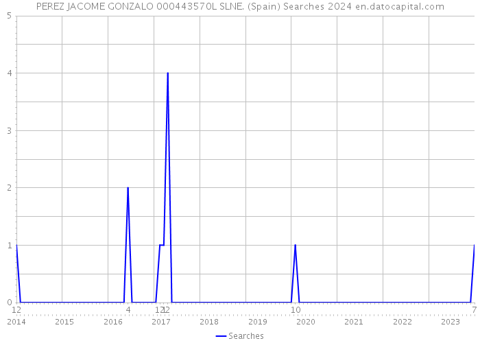 PEREZ JACOME GONZALO 000443570L SLNE. (Spain) Searches 2024 