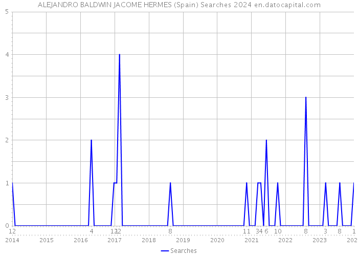 ALEJANDRO BALDWIN JACOME HERMES (Spain) Searches 2024 