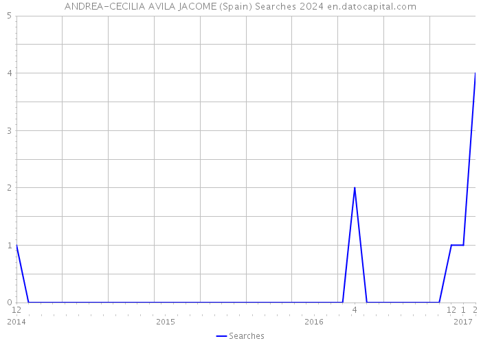 ANDREA-CECILIA AVILA JACOME (Spain) Searches 2024 