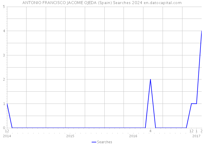 ANTONIO FRANCISCO JACOME OJEDA (Spain) Searches 2024 