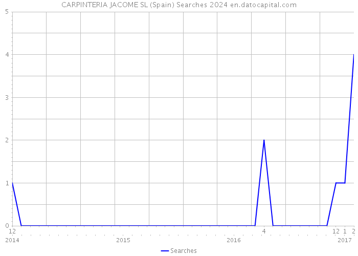 CARPINTERIA JACOME SL (Spain) Searches 2024 