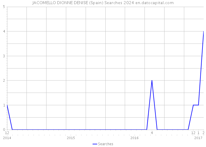 JACOMELLO DIONNE DENISE (Spain) Searches 2024 