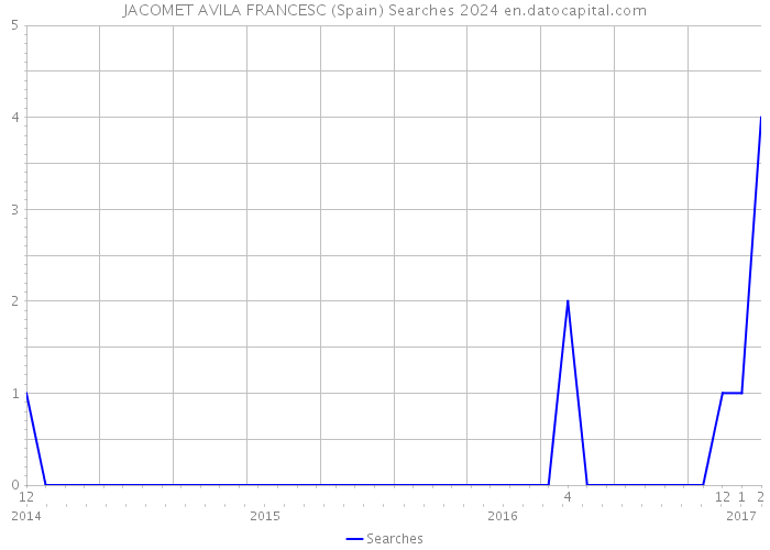 JACOMET AVILA FRANCESC (Spain) Searches 2024 