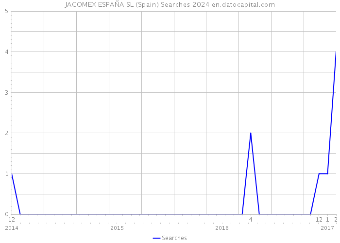 JACOMEX ESPAÑA SL (Spain) Searches 2024 