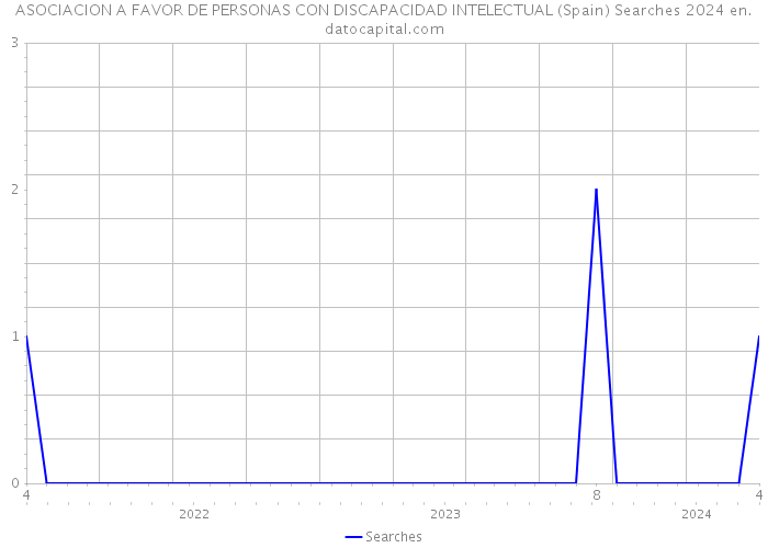ASOCIACION A FAVOR DE PERSONAS CON DISCAPACIDAD INTELECTUAL (Spain) Searches 2024 