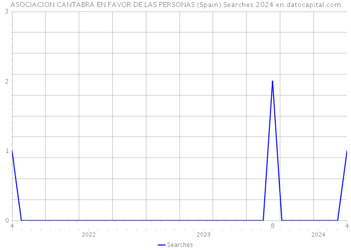 ASOCIACION CANTABRA EN FAVOR DE LAS PERSONAS (Spain) Searches 2024 