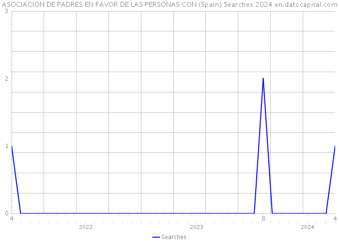 ASOCIACION DE PADRES EN FAVOR DE LAS PERSONAS CON (Spain) Searches 2024 