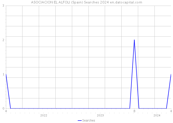 ASOCIACION EL ALFOLI (Spain) Searches 2024 