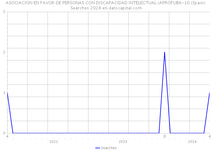 ASOCIACION EN FAVOR DE PERSONAS CON DISCAPACIDAD INTELECTUAL (APROFUBA-10 (Spain) Searches 2024 