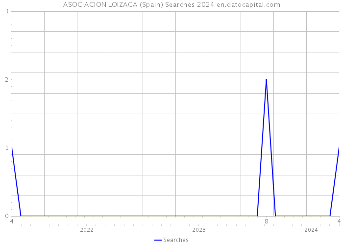 ASOCIACION LOIZAGA (Spain) Searches 2024 
