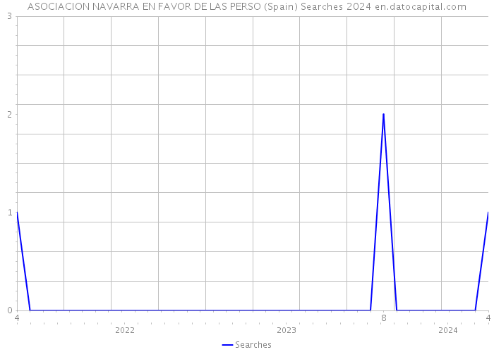 ASOCIACION NAVARRA EN FAVOR DE LAS PERSO (Spain) Searches 2024 