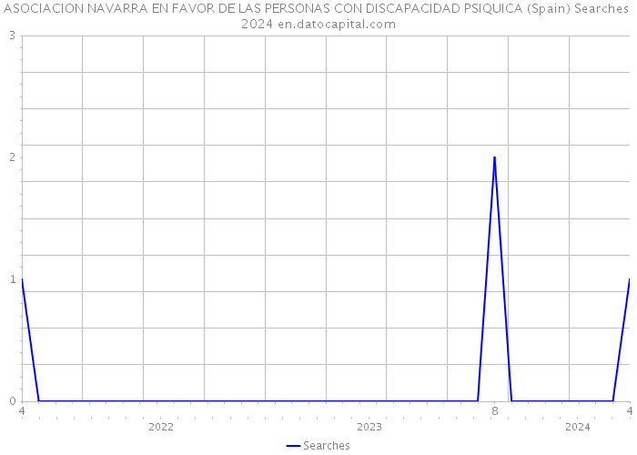 ASOCIACION NAVARRA EN FAVOR DE LAS PERSONAS CON DISCAPACIDAD PSIQUICA (Spain) Searches 2024 