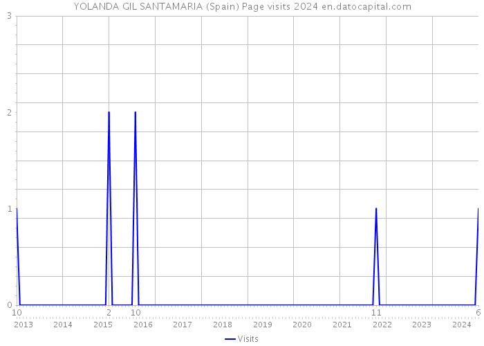 YOLANDA GIL SANTAMARIA (Spain) Page visits 2024 
