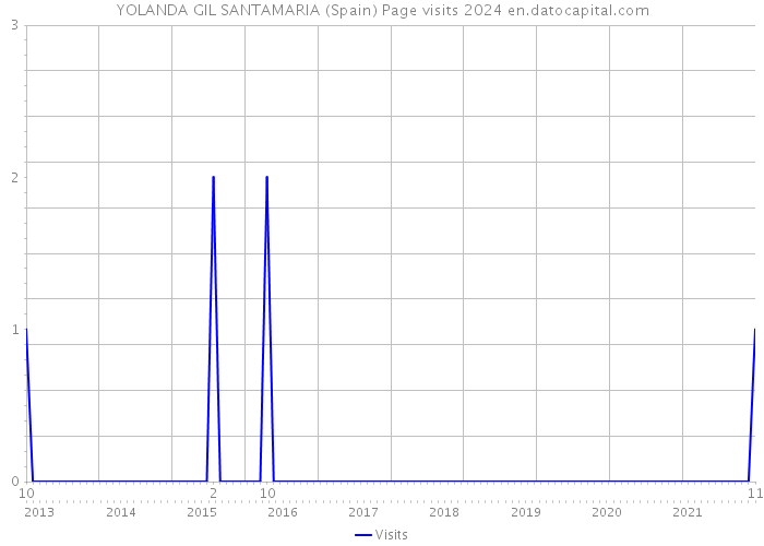 YOLANDA GIL SANTAMARIA (Spain) Page visits 2024 