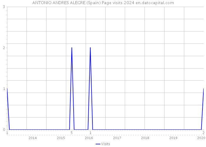 ANTONIO ANDRES ALEGRE (Spain) Page visits 2024 