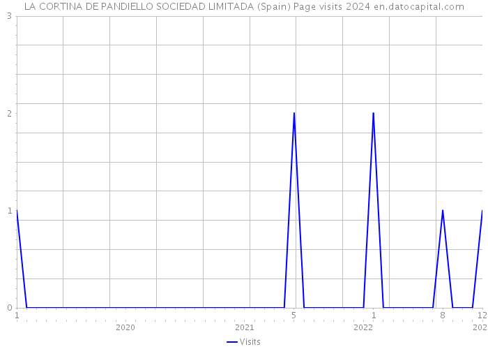 LA CORTINA DE PANDIELLO SOCIEDAD LIMITADA (Spain) Page visits 2024 