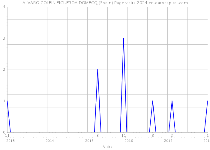 ALVARO GOLFIN FIGUEROA DOMECQ (Spain) Page visits 2024 