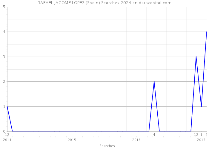 RAFAEL JACOME LOPEZ (Spain) Searches 2024 