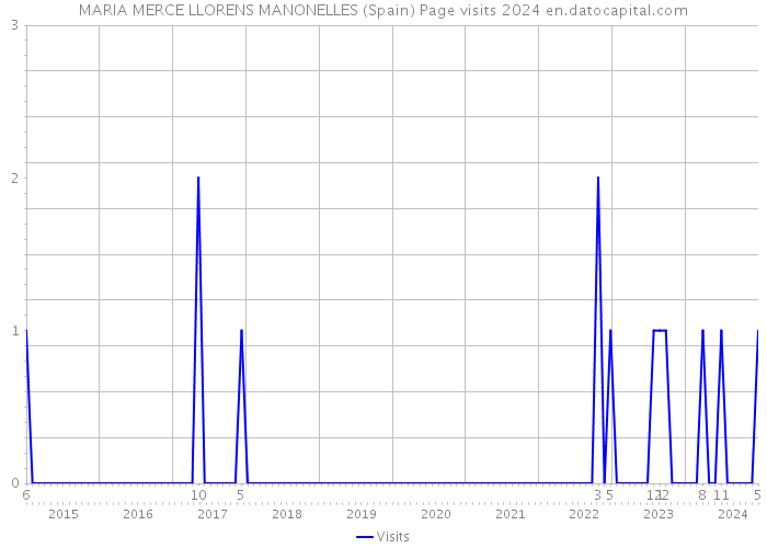 MARIA MERCE LLORENS MANONELLES (Spain) Page visits 2024 