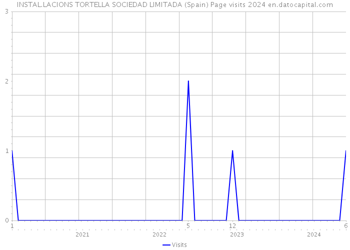 INSTAL.LACIONS TORTELLA SOCIEDAD LIMITADA (Spain) Page visits 2024 