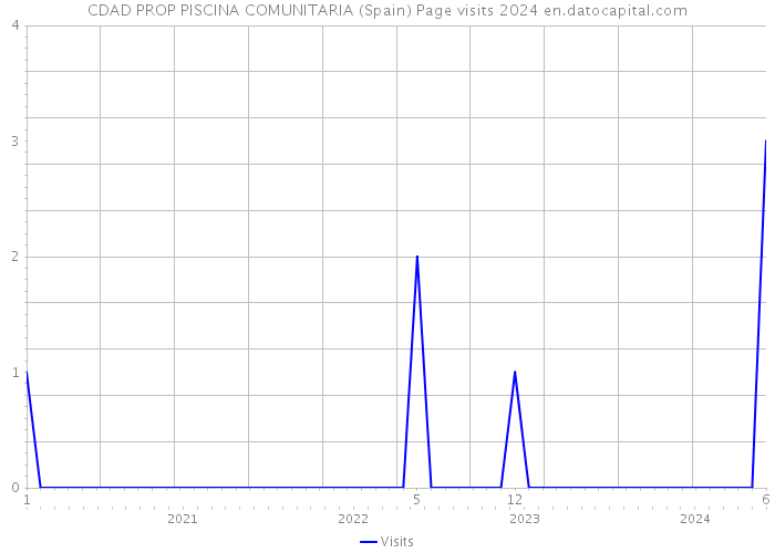 CDAD PROP PISCINA COMUNITARIA (Spain) Page visits 2024 