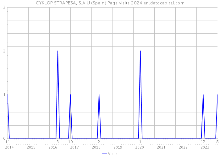 CYKLOP STRAPESA, S.A.U (Spain) Page visits 2024 