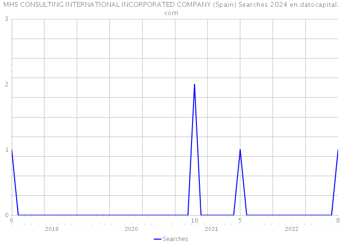 MHS CONSULTING INTERNATIONAL INCORPORATED COMPANY (Spain) Searches 2024 