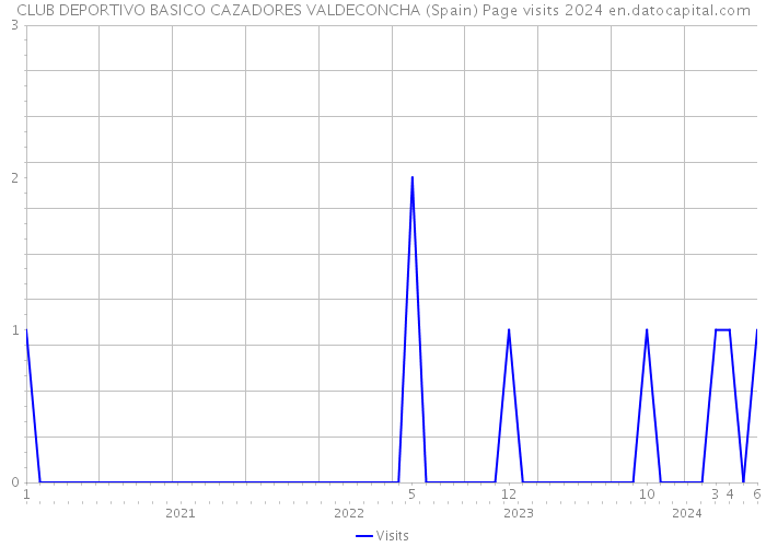 CLUB DEPORTIVO BASICO CAZADORES VALDECONCHA (Spain) Page visits 2024 