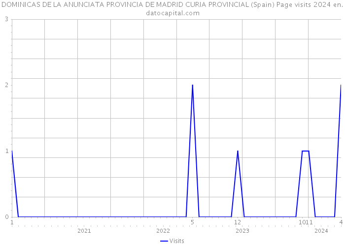 DOMINICAS DE LA ANUNCIATA PROVINCIA DE MADRID CURIA PROVINCIAL (Spain) Page visits 2024 