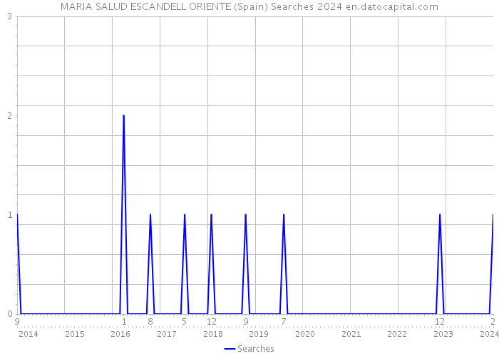 MARIA SALUD ESCANDELL ORIENTE (Spain) Searches 2024 