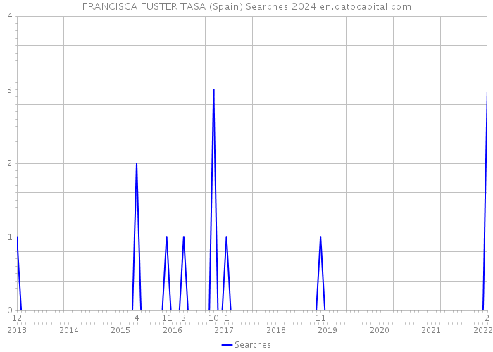 FRANCISCA FUSTER TASA (Spain) Searches 2024 