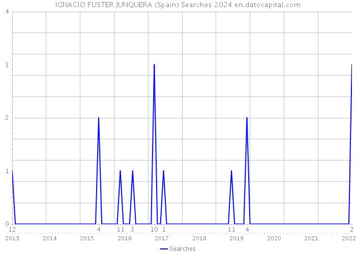 IGNACIO FUSTER JUNQUERA (Spain) Searches 2024 