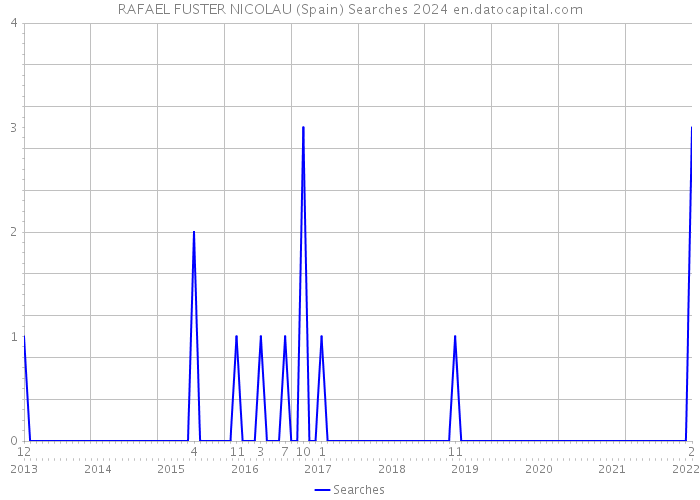 RAFAEL FUSTER NICOLAU (Spain) Searches 2024 