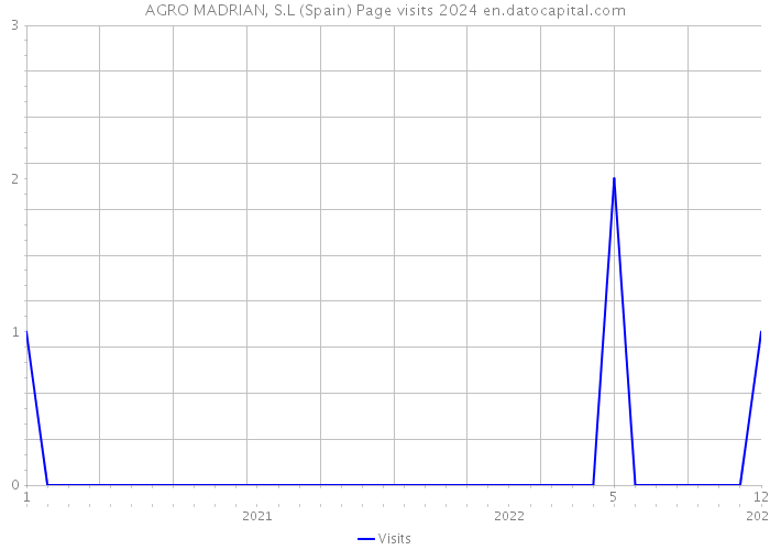 AGRO MADRIAN, S.L (Spain) Page visits 2024 