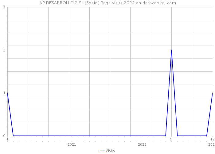 AP DESARROLLO 2 SL (Spain) Page visits 2024 