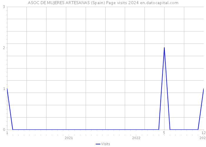 ASOC DE MUJERES ARTESANAS (Spain) Page visits 2024 