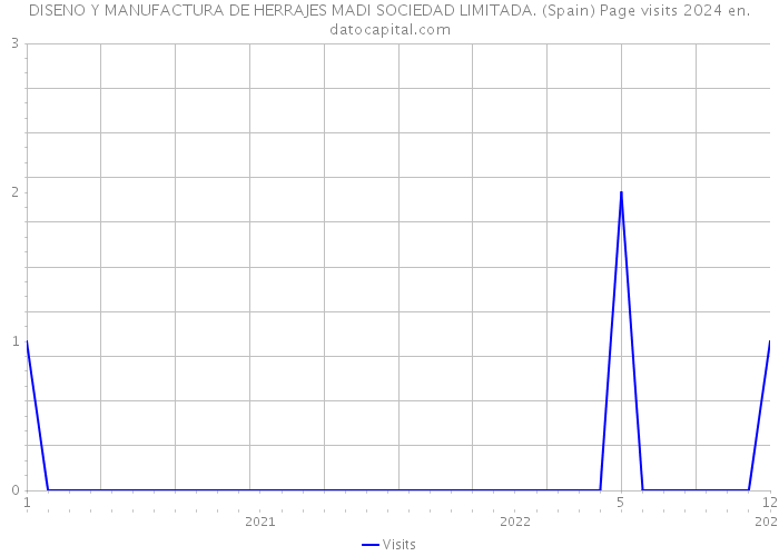 DISENO Y MANUFACTURA DE HERRAJES MADI SOCIEDAD LIMITADA. (Spain) Page visits 2024 