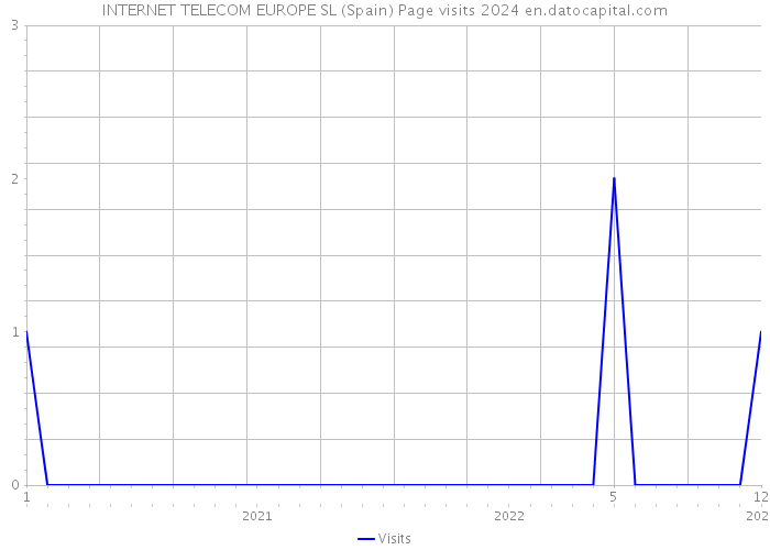 INTERNET TELECOM EUROPE SL (Spain) Page visits 2024 